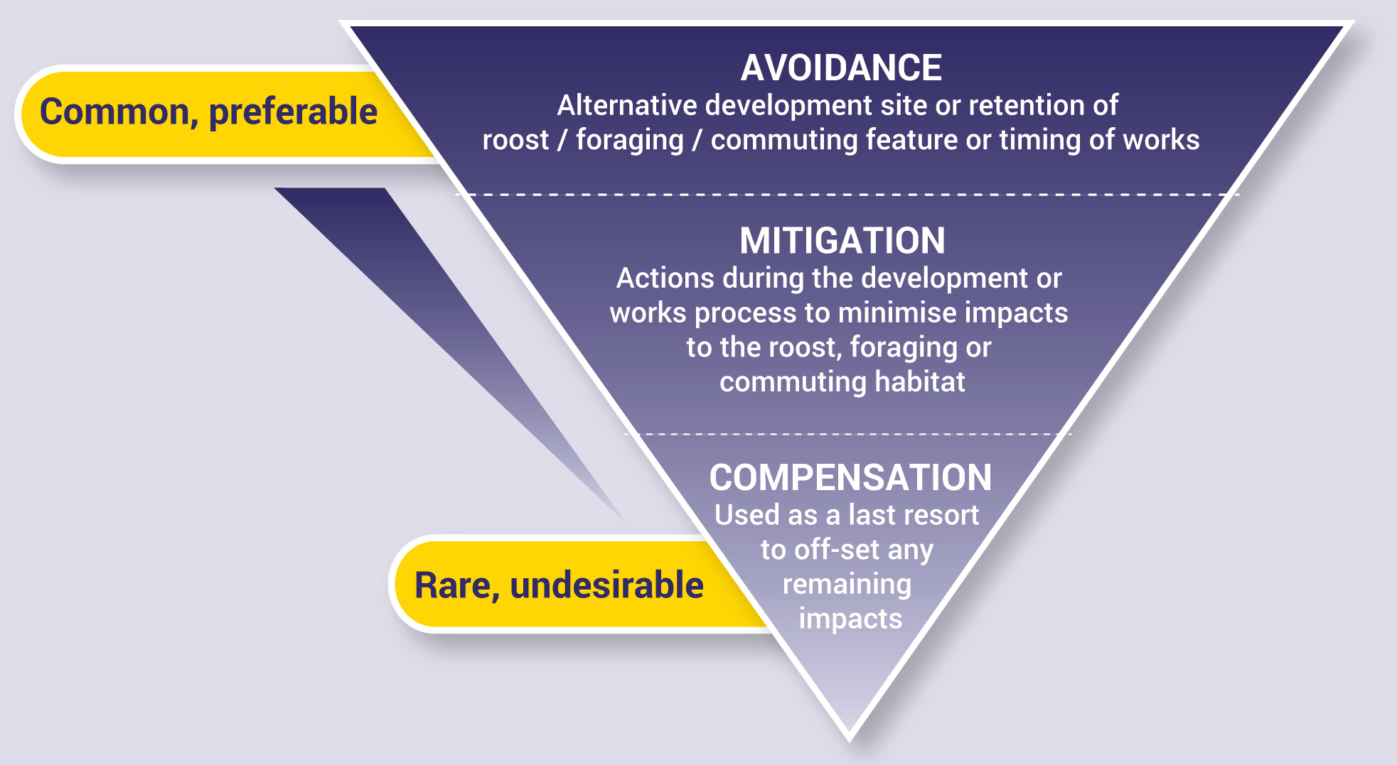 Avoidance, Mitigation & Compensation
