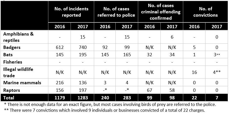 Reform essential to tackle rising wildlife crime and ‘appallingly low’ number of convictions